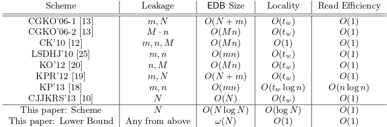 Figure 1: Comparison of some SSE schemes. Legend: Leakage is leakage fromleak search results and access pattern.keywords,full version there