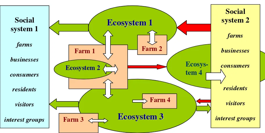 Figure 2: Governance needs for effective supply of agro-ecosystem services  