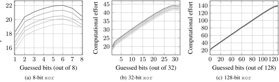 Figure 2: Expected number of traces required to lead a CPA against the 1st ADD{greys represent greater values forROUNDKEY of an hardware implementationof AES-128 as a function of the number of bits employed to formulate the key hypothesis (and of the error