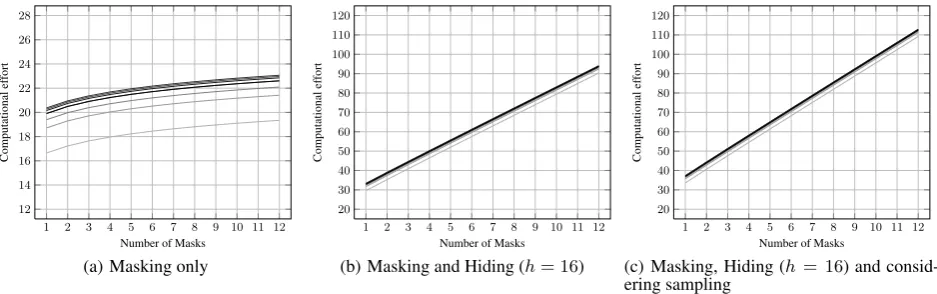 Figure 5: Computational effort required to breach a masked implementation of the 8-bit xor operation, considering an errorprobability of α = 0.2, only