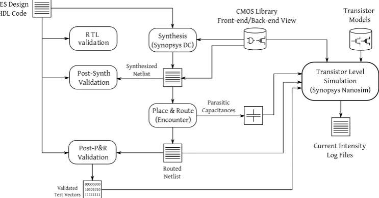 Figure 6: Detailed description of the simulation and veriﬁcation tools employed to obtain the simulated power traces