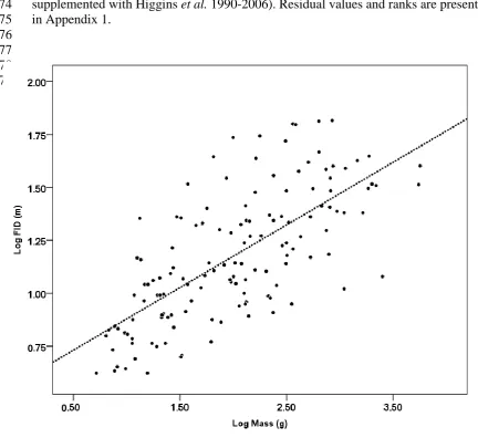 Figure 2. Linear regression of mean FIDs (from Appendix 1, where n ≥ 10), on mean body mass (g; averaged across sexes and Australian masses only; Dunning 2008 