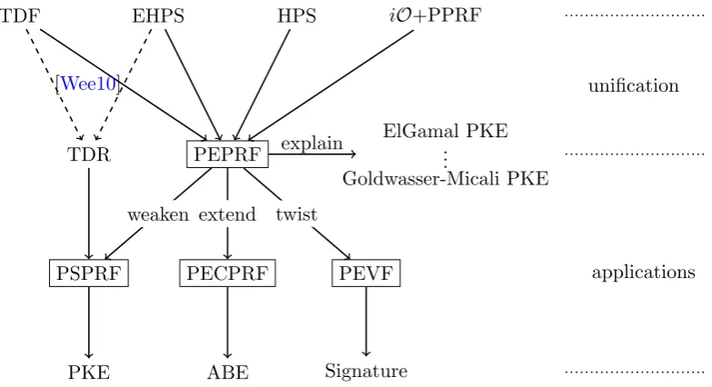 Figure 1: Summary of main results in this work. The bold lines and rectangles denote ourcontributions and our new concepts, while the dashed lines denote those from existing works.