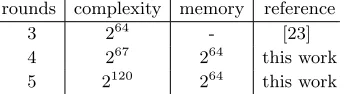 Table 1: Collision Attacks on the Grøstl-256 hash function.