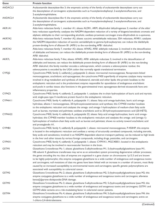 Table 8 Genes associated with protection against environmental and metabolic toxicity