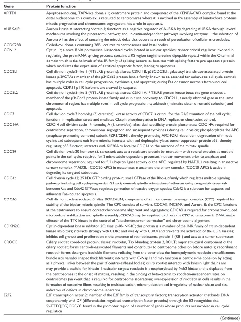 Table 2 Mitosis-related and spindle checkpoint genes