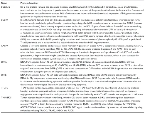 Table 3 Apoptosis-related genes
