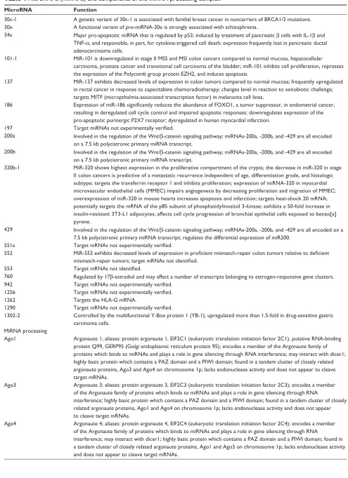 Table 4 MicroRNAs (miRNAs) and components of the miRNA processing complex