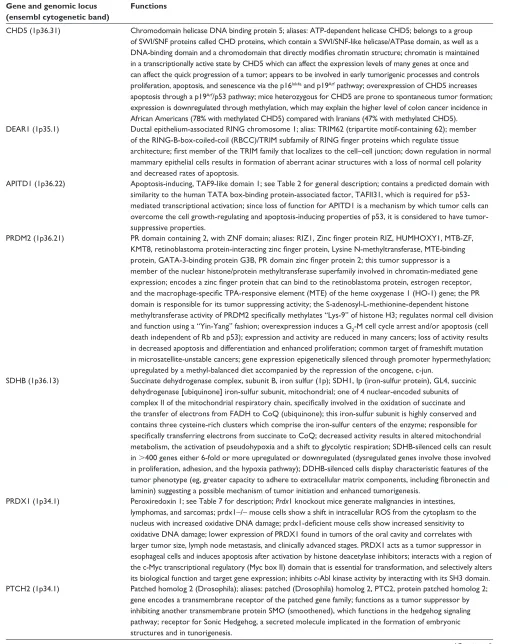 Table 6 Tumor suppressor genes