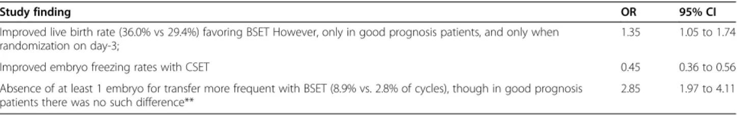 Figure 1 describes schematically the conclusions one has to reach from these two Cochrane studies: They suggest that only so-called “good-prognosis” patients really benefit from BSET