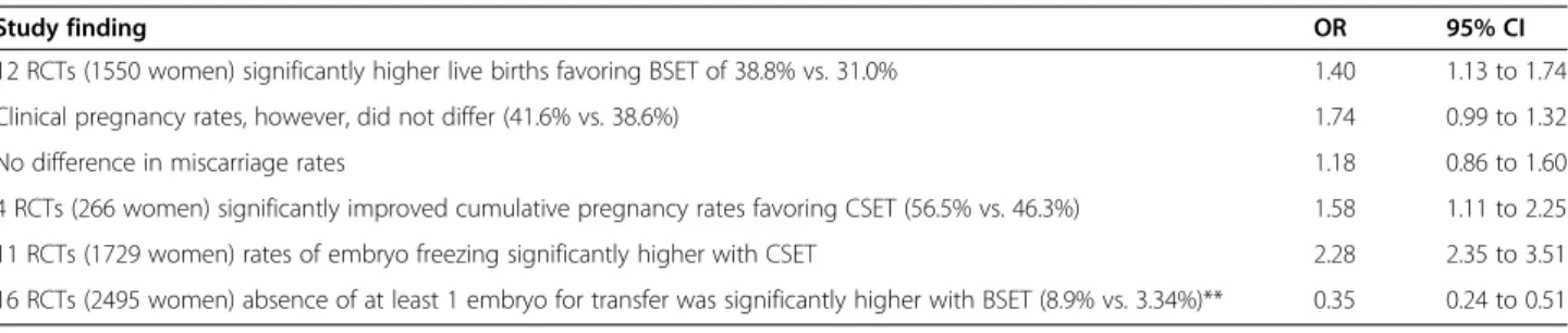 Table 2 Outcome summary of metaanalysis of CSET vs. BSET by Glujovsky et al. [11]*