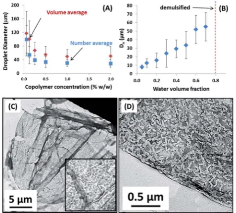 Fig. 2(A) Water droplet diameter as a function of PLMA(B) Number-average water droplet diameterfor aimages of the surface of a dried, collapsed Pickering emulsion droplet(using a 0.50% w/w worm concentration and a water volume fractionof 0.50) after evapor