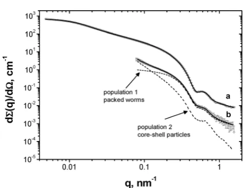 Fig. 4Experimental SAXS data (circles) anddodecane and (b) an emulsion comprising aqueous droplets indodecane stabilised by PLMAindicate the relative contributions of each population to model 2(adsorbed worms and corethe curveof (a) a dilute (1.0% w/w) PLM