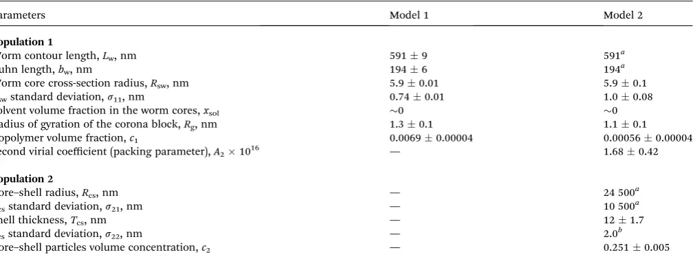 Table 1Structural parameters obtained by SAXS analysis of a 1.0% w/w PLMAin-16-PBzMA37 worm dispersion in n-dodecane (model 1) and a water-n-dodecane emulsion (water volume fraction ¼ 0.50) stabilised using the same PLMA16-PBzMA37 worms (model 2)a