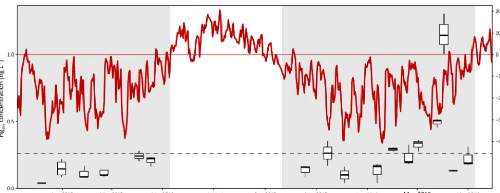 Figure 7. Temporal pattern of dissolved Hg (Hgdiss) concentrations in surface snow samples (top 3 cm) throughout the 2014–2015 and2015–2016 snow-covered seasons (in gray) at Toolik Field Station