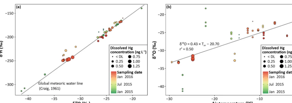 Figure 9. Dissolved Hg concentrations in surface snow samples for 2014 to 2016 in: (a) the δ2H vs