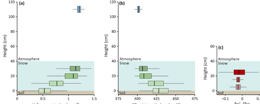 Figure 5. Snow concentration proﬁles for Hg0gas (a) and CO2 (b) concentrations and �Hg0gas/�CO2 ratios for 0–10, 10–20, and 20–30 cmsnowpack height based on daily averages (c) in January 2015 (snow height averaged 40 cm) over the Arctic tundra measured at Toolik FieldStation.
