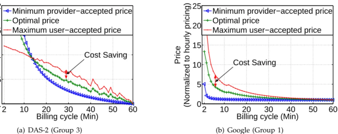 Fig. 9: The cost saving for the Group 3 users in DAS-2 and Group 1 users in Google.