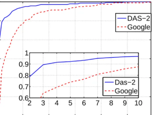 Fig. 12: Distribution of users which can accept the billing cycles in fine-grained pricing scheme.