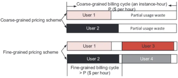Fig. 1: Users suffer from long partial usage waste in the coarse- coarse-grained pricing scheme, which can be largely reduced in the optimized fine-grained pricing scheme