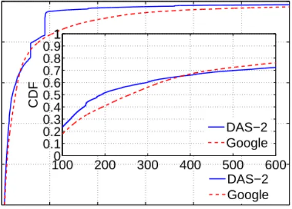 Fig. 5: The utilization curves with different billing cycles for three groups.