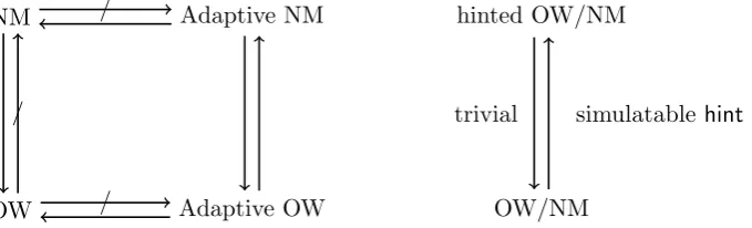 Figure 1: Let unhatched arrows represent implications, and hatched arrows represent separa-tions