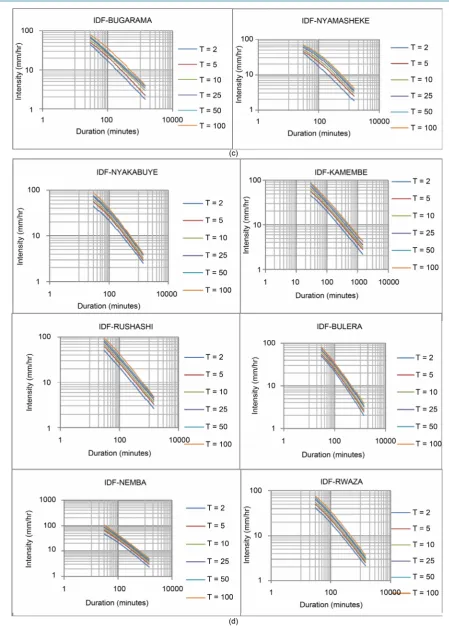 Figure 3. (a) (b) (c) (d) IDF curves developed for different stations.                                                      