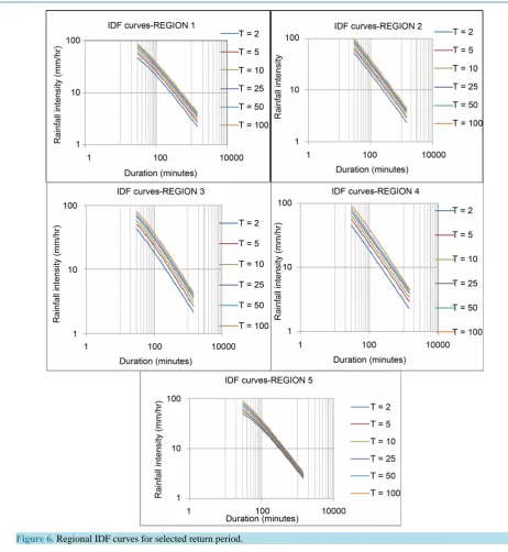 Table 5. Regional quantile (mean of stations) for the selected duration.                                                      