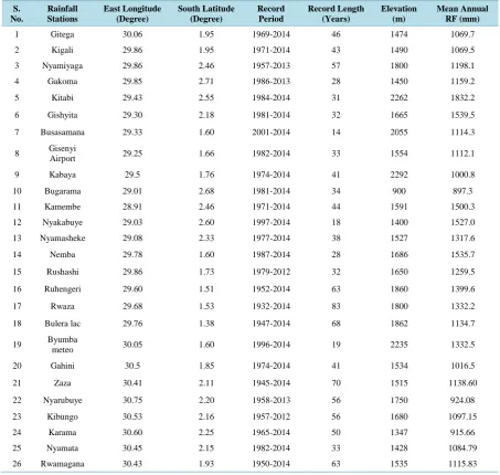 Table 1. Typical characteristics of rainfall stations under consideration.                                                      