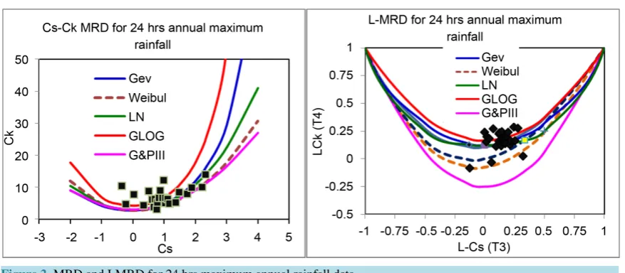 Figure 2. MRD and LMRD for 24 hrs maximum annual rainfall data.                                                      