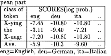 Table 3: Likelihood scores of characters of Euro- pean part 