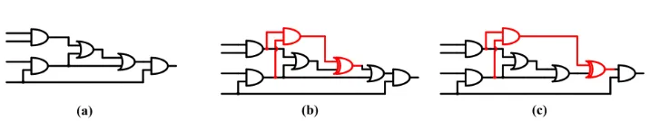 Fig. 5. Impact of Trojan payload selection: (a) golden circuit; (b) payload-1 which hasno eﬀect on output; (c) payload-2 which has eﬀect on the output.