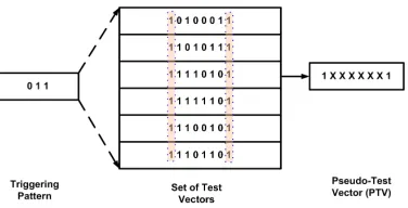 Fig. 6. PTV generation example: (a) triggering pattern; (b) corresponding set of testvectors; (c) generated PTV.