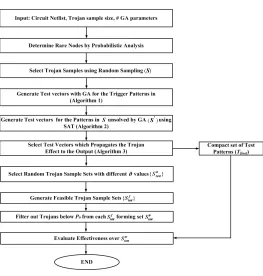 Fig. 7. The complete test generation and evaluation ﬂow.
