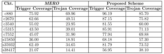 Table 3. Comparison of trigger and Trojan Coverage amongpatterns generated with the proposed scheme with MERO patterns and θ = 0.1; N = 1000 (for MERO)and for trigger combinations containing up to four rare nodes.