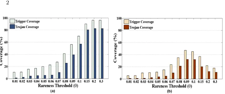 Fig. 1. Motivational example: variation of trigger and Trojan coverage with rarenessthreshold (θ) by the MERO [5] technique for c7552 (a) on sets of Trojans consideredas in [5]; (b) on a set of rarely triggered Trojans (eﬀective triggering probability below10−6).