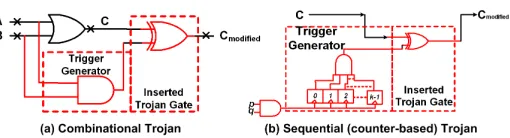 Fig. 2. Example of (a) combinational and (b) sequential (counter-like) Trojan. Thecombinational Trojan is triggered by the simultaneous occurrence of logic–1 at twointernal nodes