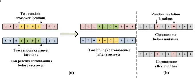 Fig. 3. Example of two–point crossover and mutation in Binary Genetic Algorithm.