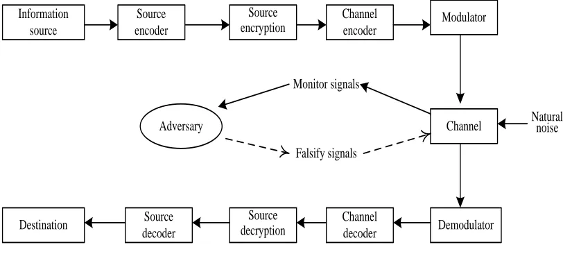 Figure 2: A practical transmission system aims atcommunication reliability and information security