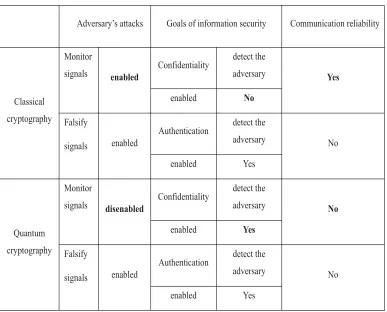 Table 1: classical cryptography VS quantum cryptographyTable 1: The diﬀerences between classical cryptography and