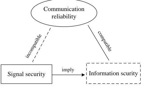 Figure 3: The relationships between signal security, information securityand communication reliability in the presence of eavesdropping