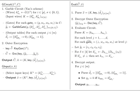 Figure 1: Adaptively-secure Garbling Scheme.