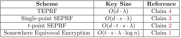 Table 1: Key sizes in our generic constructions. Here dλ denotes the input-length of the PRF constructions, denotes the security parameter, s denotes the output size of the PRF, and n denotes the message-length(in blocks) of the encryption scheme.