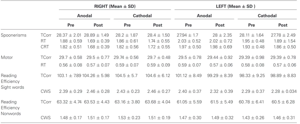 Table 2 | Means and standard deviations (SD) for spoonerisms, motor response and reading efﬁciency difference scores.