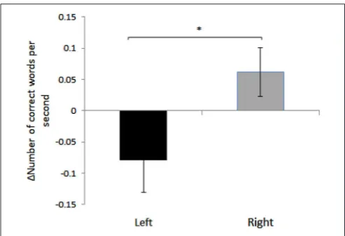 FIGURE 1 | Mean differences between pre- and post- anodalstimulation for each hemisphere: TOWRE Sight Word Efﬁciency,error of mean (Mean*Signiﬁcantly different (number of correct responses per second