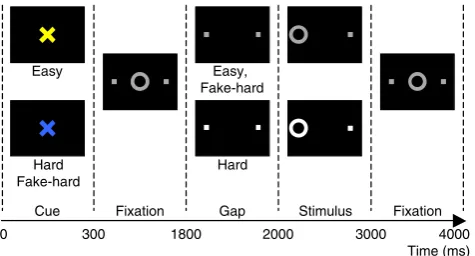 Fig. 1. Antisaccade paradigm. Schematic and timeline of the three conditions: easy, hard,cue color to trial type was counterbalanced across participants