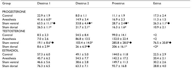 Table 1: Progesterone, testosterone and estradiol levels in control rats and animals treated with anesthesia, ventral or dorsal sham  surgery performed at 13:00 h on each day of the estrous cycle and sacrificed 1 h after treatment
