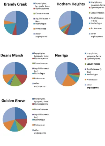 Figure 3.4. Floristic composition of Brandy Creek and other Eocene floras based on 