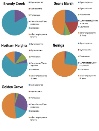Figure 2.5.  Floristic composition of Brandy Creek and other Eocene localities in   