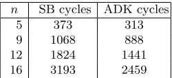 Table 4. 64-bit Intel i5-M520 Cycle Counts
